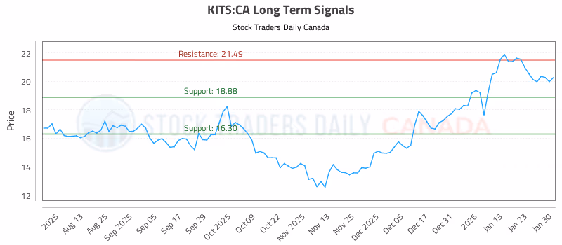 Stock Chart for KITS:CA