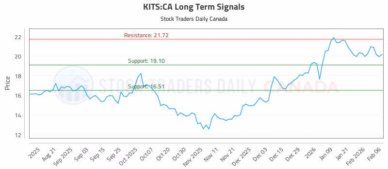 Stock Chart for KITS:CA