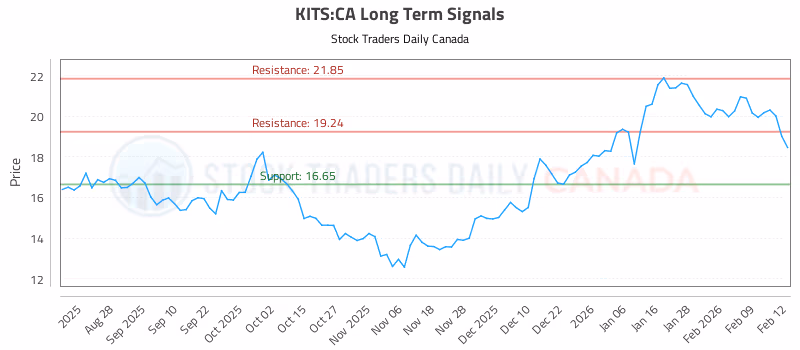 Stock Chart for KITS:CA