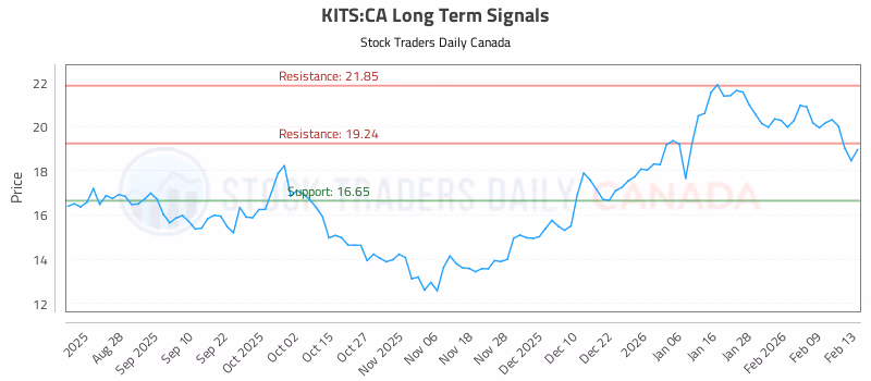 Stock Chart for KITS:CA