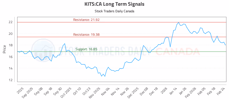 Stock Chart for KITS:CA