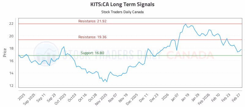 Stock Chart for KITS:CA