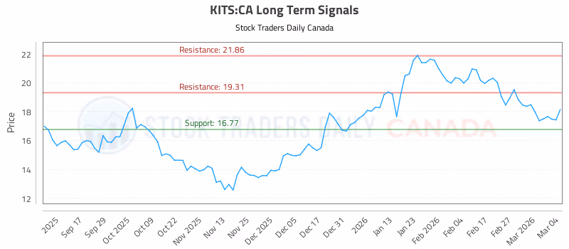 Stock Chart for KITS:CA