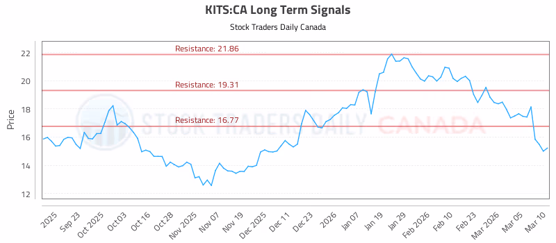 Stock Chart for KITS:CA