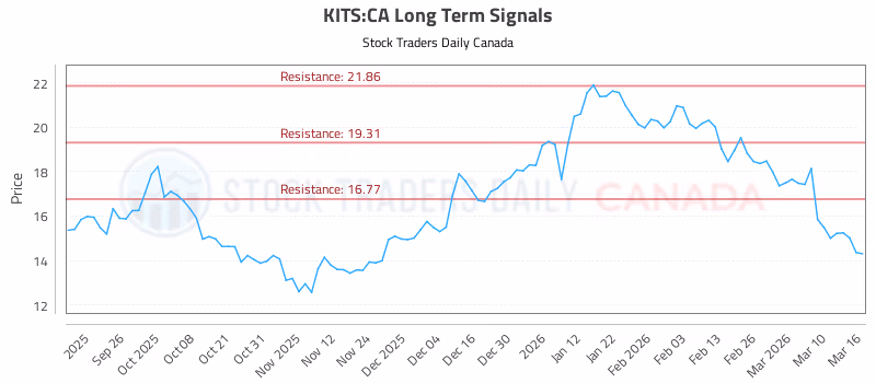 Stock Chart for KITS:CA
