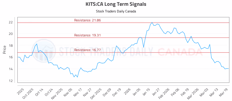 Stock Chart for KITS:CA