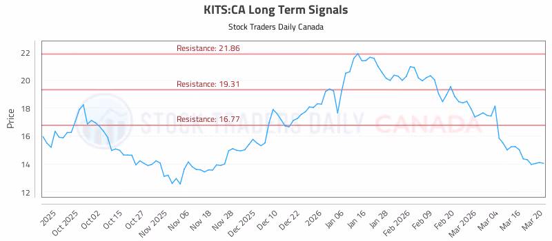 Stock Chart for KITS:CA