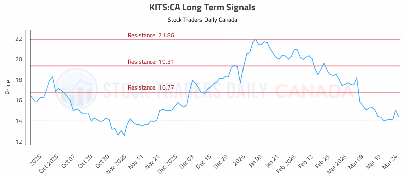 Stock Chart for KITS:CA