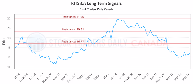Stock Chart for KITS:CA