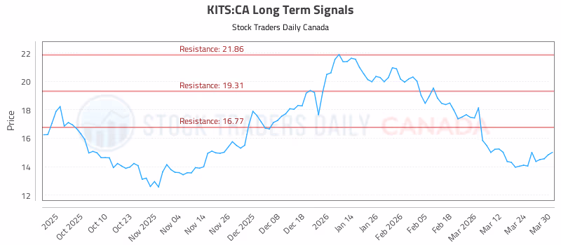 Stock Chart for KITS:CA