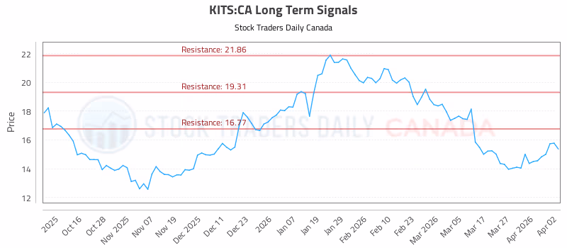 Stock Chart for KITS:CA