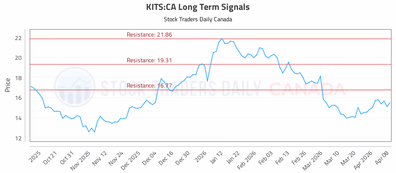 Stock Chart for KITS:CA