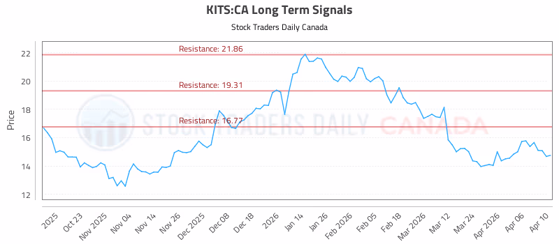 Stock Chart for KITS:CA