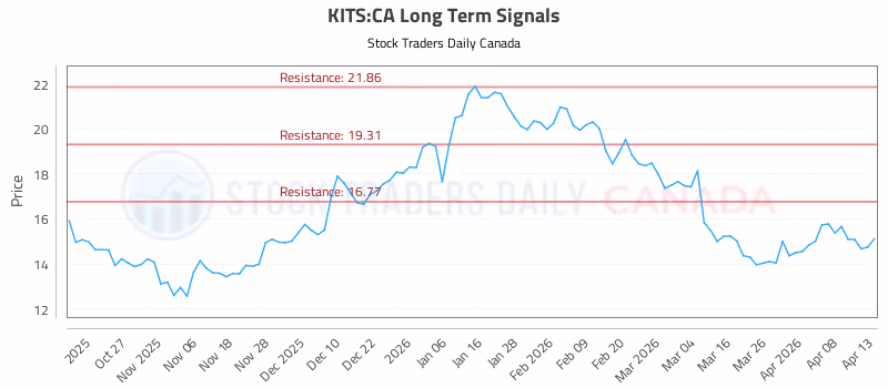 Stock Chart for KITS:CA