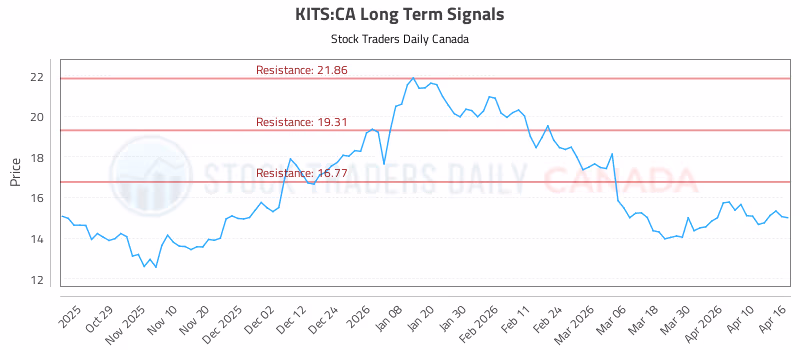 Stock Chart for KITS:CA