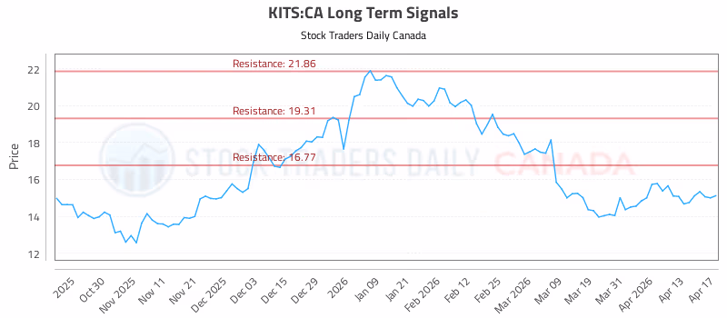 Stock Chart for KITS:CA