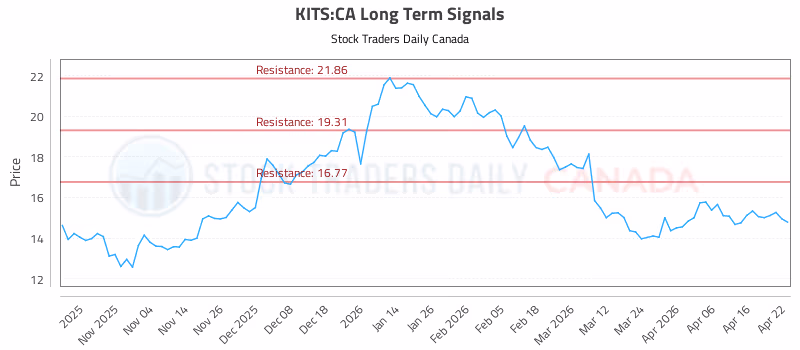 Stock Chart for KITS:CA