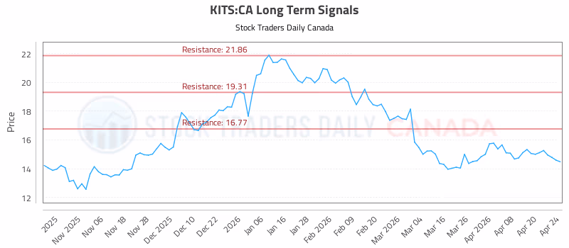 Stock Chart for KITS:CA