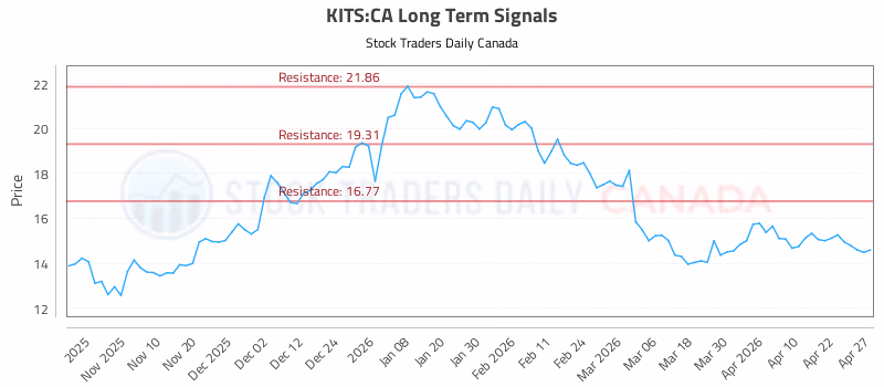 Stock Chart for KITS:CA
