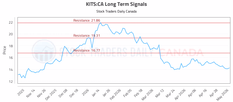 Stock Chart for KITS:CA