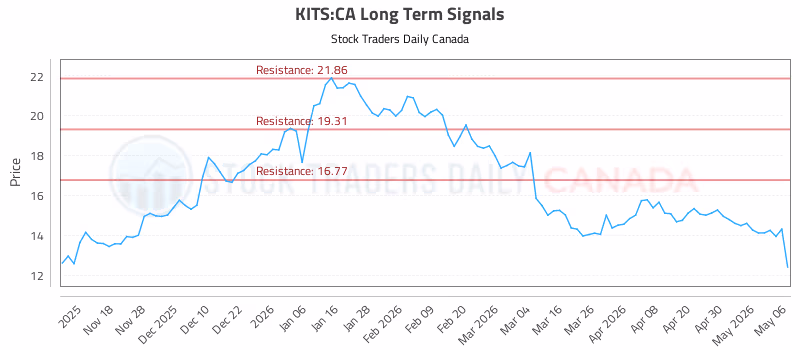 Stock Chart for KITS:CA