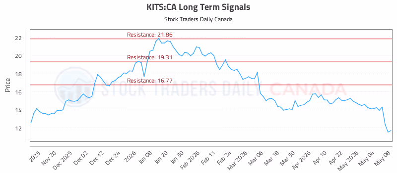 Stock Chart for KITS:CA