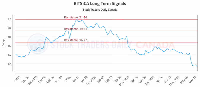 Stock Chart for KITS:CA