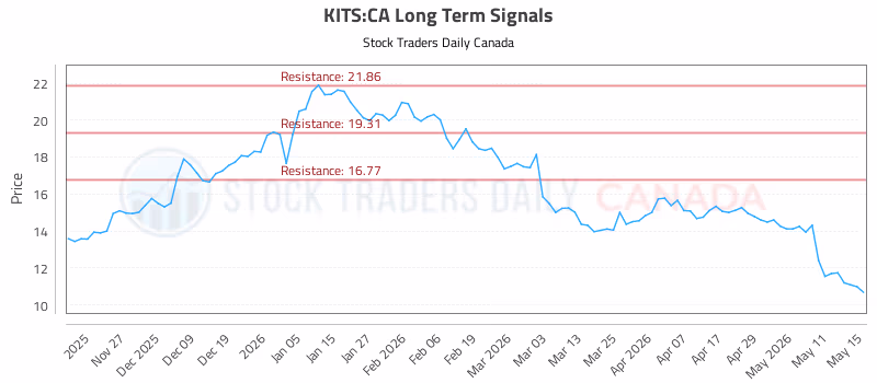 Stock Chart for KITS:CA
