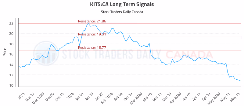Stock Chart for KITS:CA
