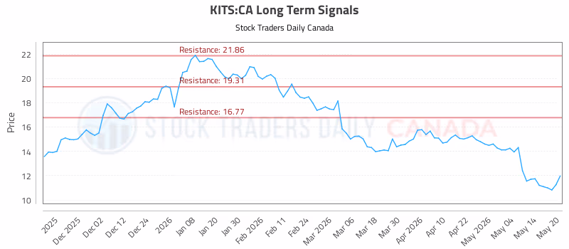 Stock Chart for KITS:CA
