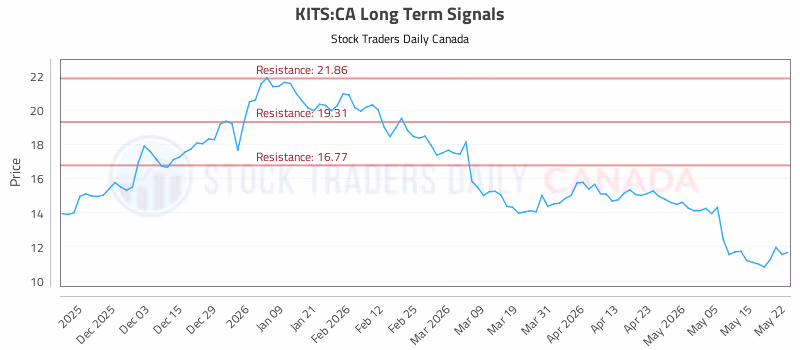 Stock Chart for KITS:CA