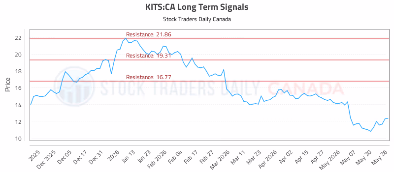 Stock Chart for KITS:CA