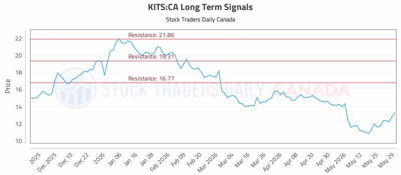 Stock Chart for KITS:CA