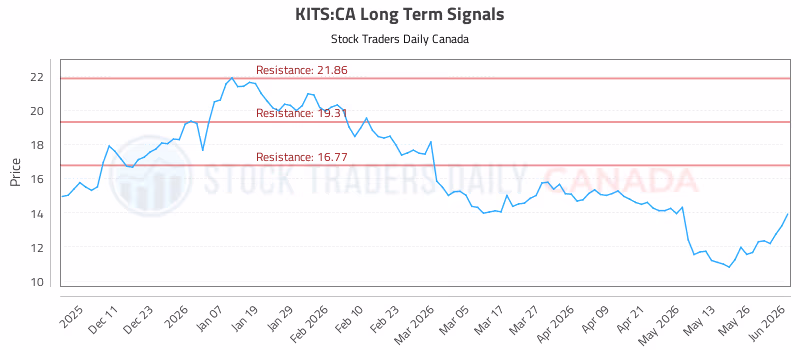 Stock Chart for KITS:CA