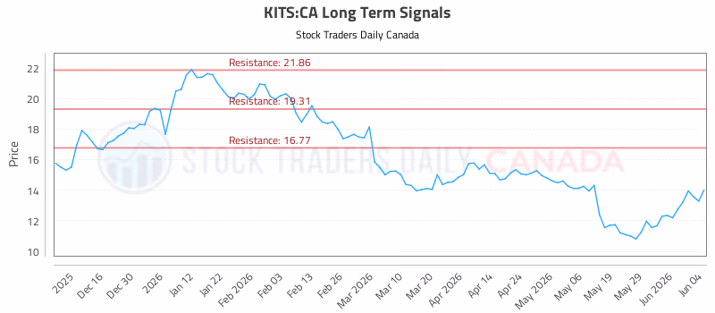 Stock Chart for KITS:CA