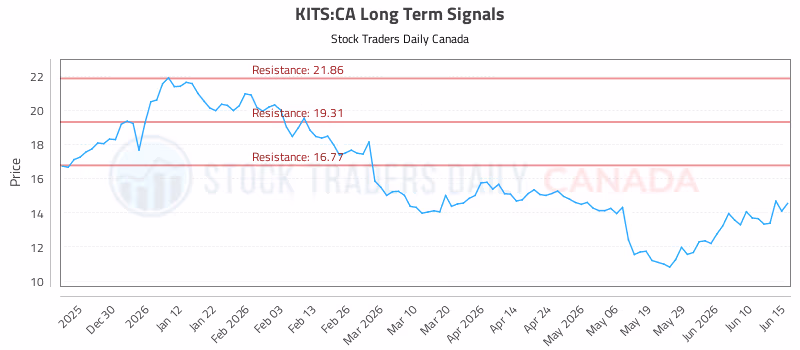 Stock Chart for KITS:CA