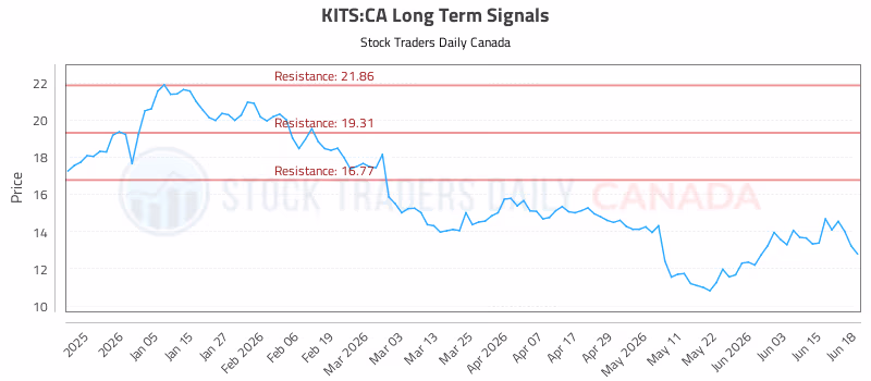 Stock Chart for KITS:CA