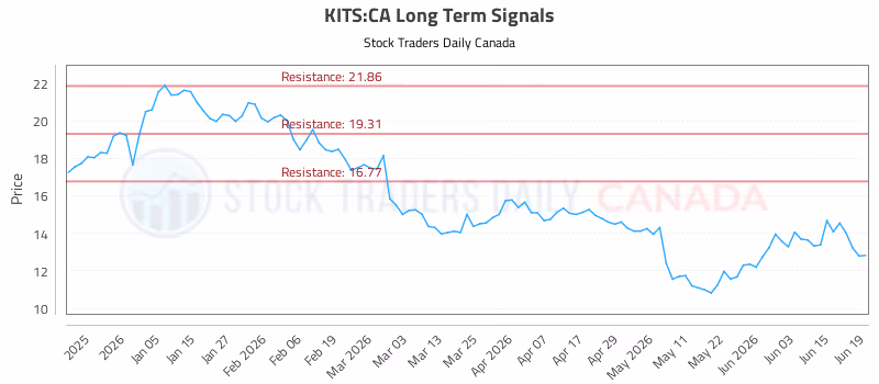 Stock Chart for KITS:CA