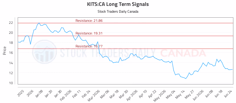 Stock Chart for KITS:CA