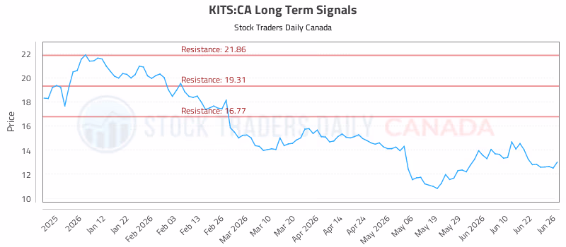 Stock Chart for KITS:CA