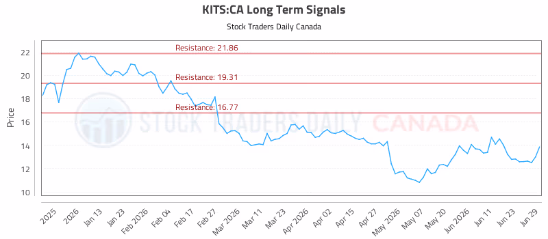 Stock Chart for KITS:CA