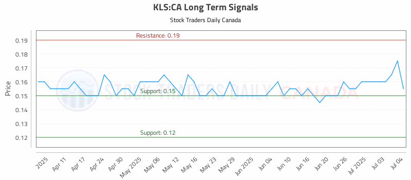 Stock Chart for KLS:CA