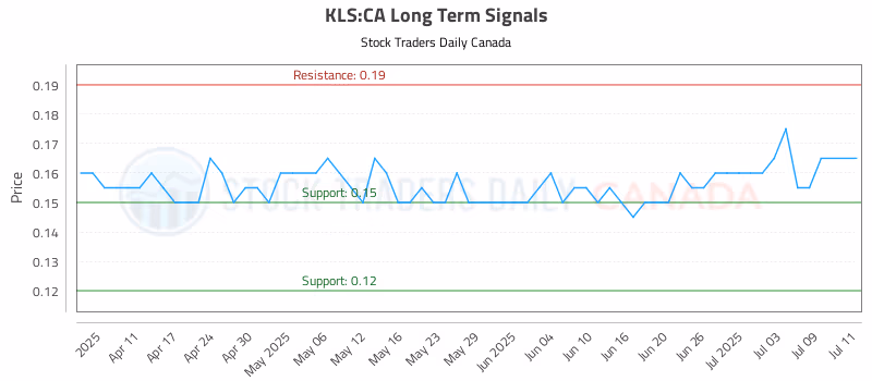 Stock Chart for KLS:CA