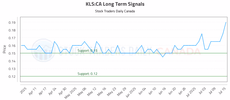 Stock Chart for KLS:CA