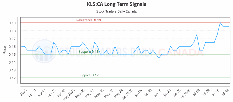 Stock Chart for KLS:CA