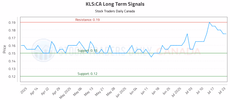 Stock Chart for KLS:CA