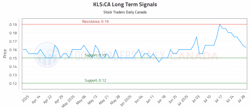 Stock Chart for KLS:CA