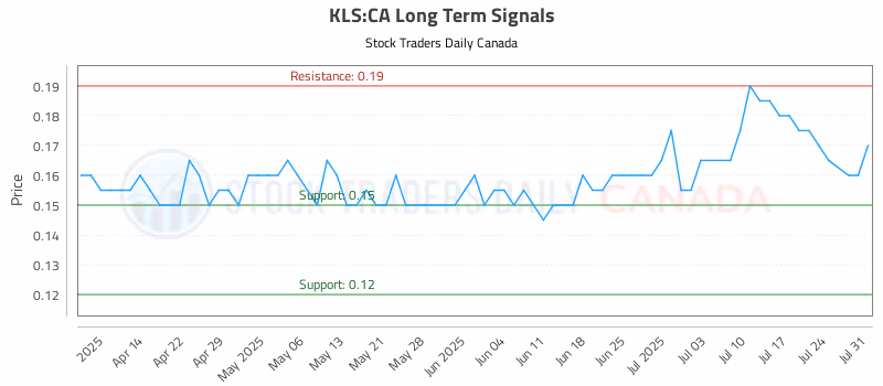 Stock Chart for KLS:CA