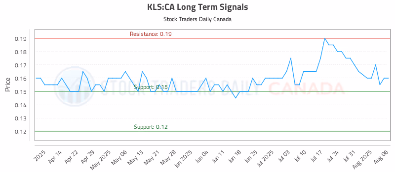 Stock Chart for KLS:CA