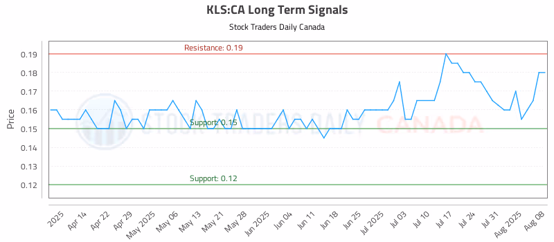 Stock Chart for KLS:CA